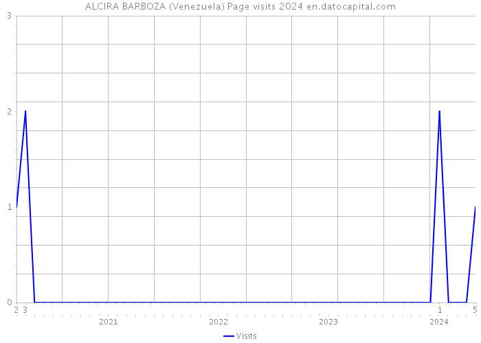 ALCIRA BARBOZA (Venezuela) Page visits 2024 