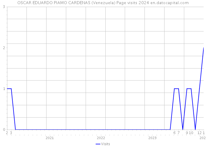 OSCAR EDUARDO PIAMO CARDENAS (Venezuela) Page visits 2024 