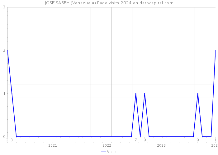 JOSE SABEH (Venezuela) Page visits 2024 