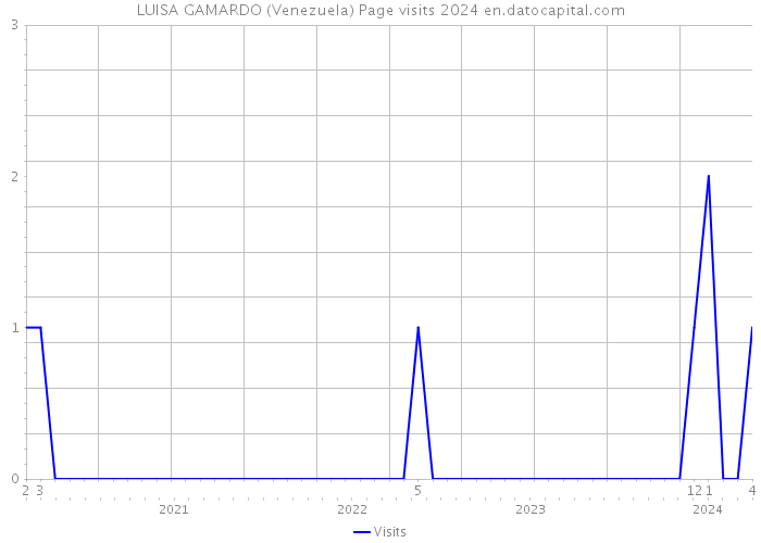 LUISA GAMARDO (Venezuela) Page visits 2024 