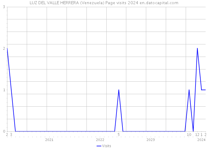 LUZ DEL VALLE HERRERA (Venezuela) Page visits 2024 