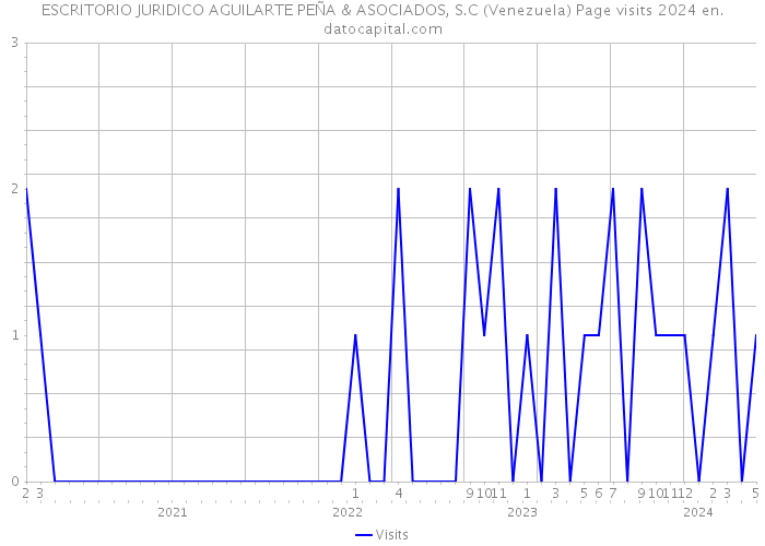 ESCRITORIO JURIDICO AGUILARTE PEÑA & ASOCIADOS, S.C (Venezuela) Page visits 2024 