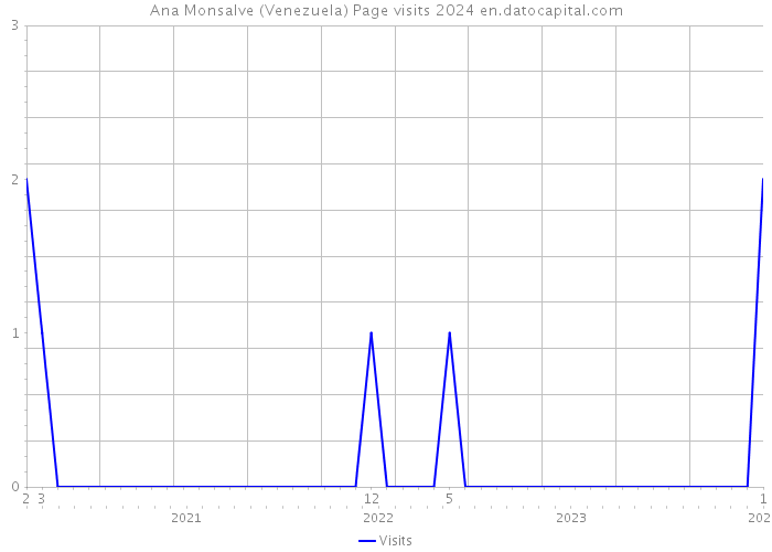 Ana Monsalve (Venezuela) Page visits 2024 