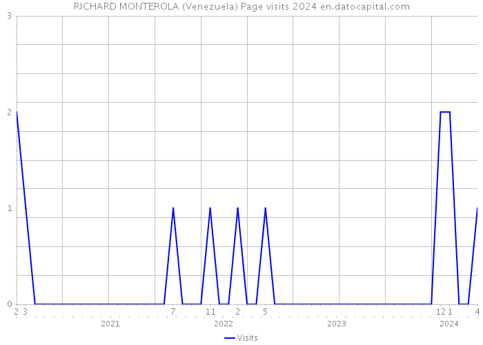 RICHARD MONTEROLA (Venezuela) Page visits 2024 