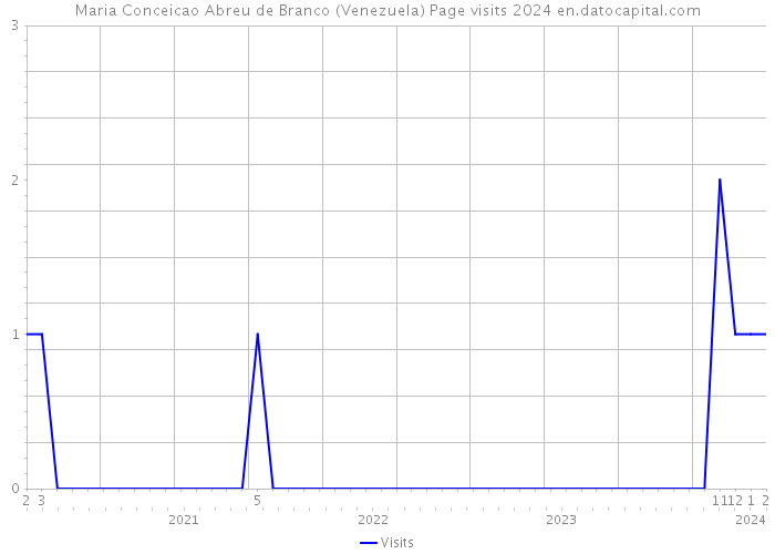 Maria Conceicao Abreu de Branco (Venezuela) Page visits 2024 