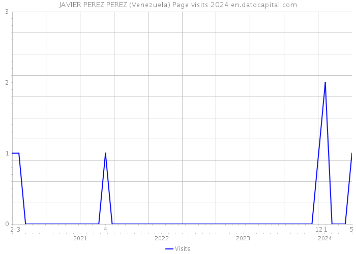 JAVIER PEREZ PEREZ (Venezuela) Page visits 2024 