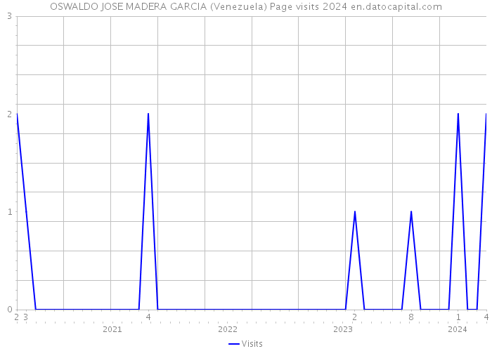 OSWALDO JOSE MADERA GARCIA (Venezuela) Page visits 2024 