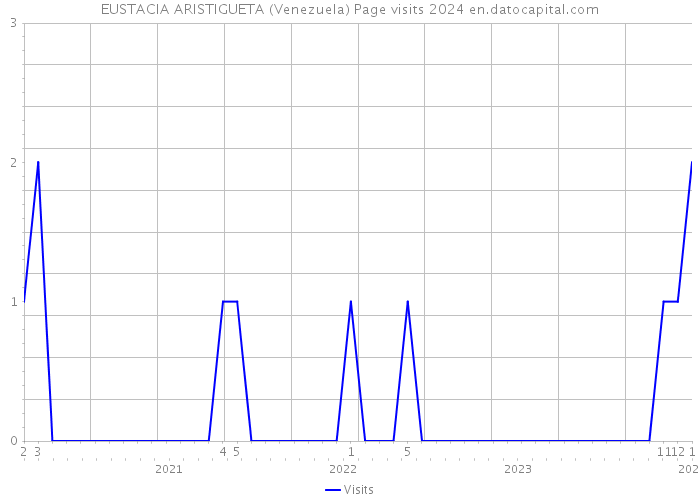 EUSTACIA ARISTIGUETA (Venezuela) Page visits 2024 
