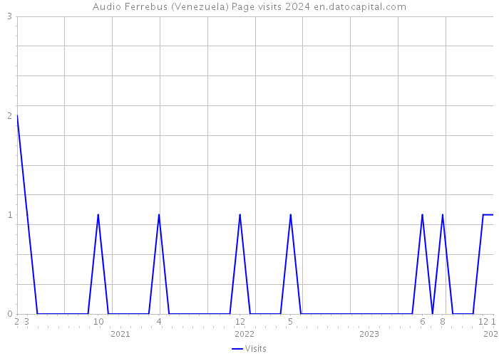 Audio Ferrebus (Venezuela) Page visits 2024 