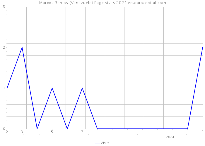 Marcos Ramos (Venezuela) Page visits 2024 