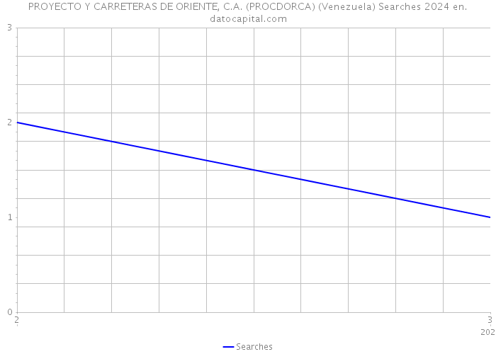 PROYECTO Y CARRETERAS DE ORIENTE, C.A. (PROCDORCA) (Venezuela) Searches 2024 