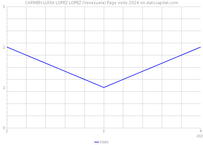 CARMEN LUISA LOPEZ LOPEZ (Venezuela) Page visits 2024 