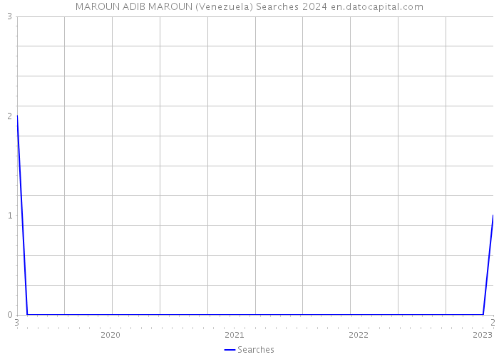 MAROUN ADIB MAROUN (Venezuela) Searches 2024 