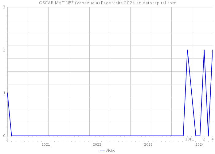 OSCAR MATINEZ (Venezuela) Page visits 2024 