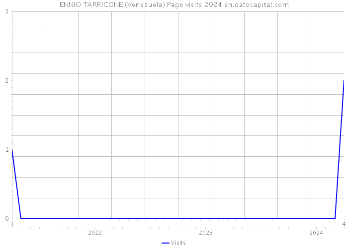 ENNIO TARRICONE (Venezuela) Page visits 2024 