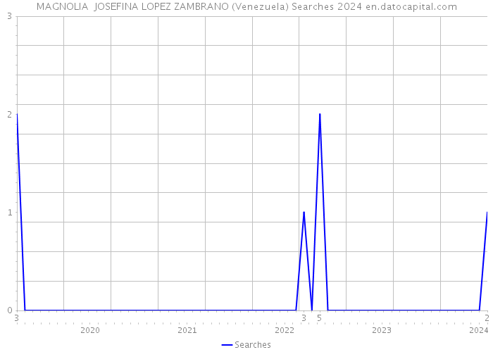 MAGNOLIA JOSEFINA LOPEZ ZAMBRANO (Venezuela) Searches 2024 