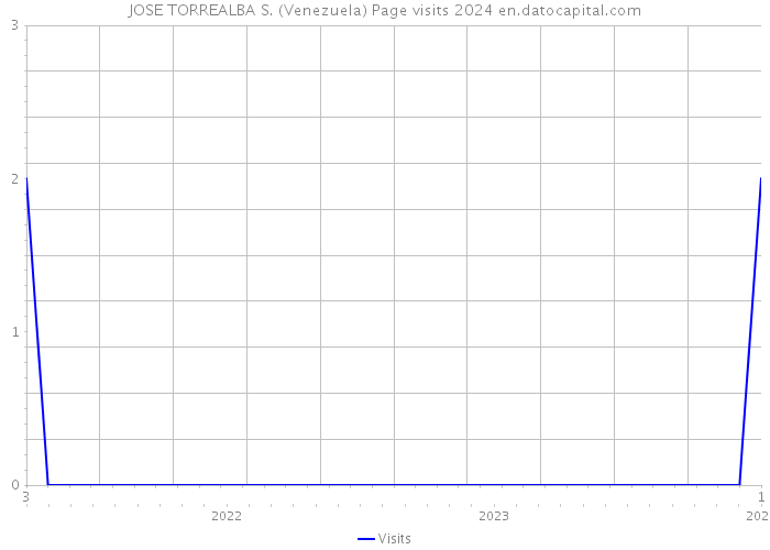 JOSE TORREALBA S. (Venezuela) Page visits 2024 