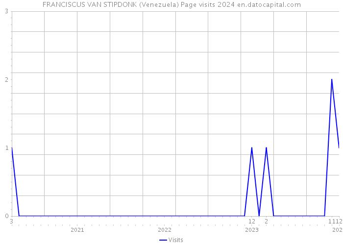 FRANCISCUS VAN STIPDONK (Venezuela) Page visits 2024 