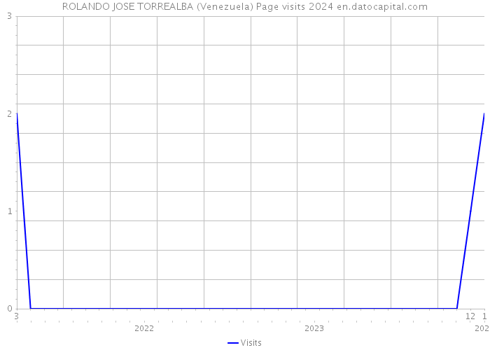 ROLANDO JOSE TORREALBA (Venezuela) Page visits 2024 