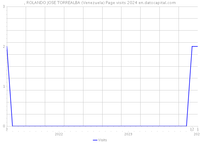 , ROLANDO JOSE TORREALBA (Venezuela) Page visits 2024 
