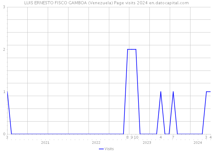 LUIS ERNESTO FISCO GAMBOA (Venezuela) Page visits 2024 