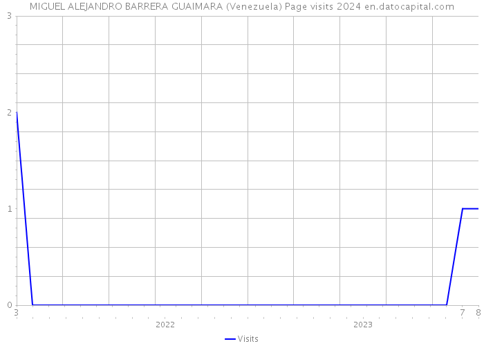MIGUEL ALEJANDRO BARRERA GUAIMARA (Venezuela) Page visits 2024 