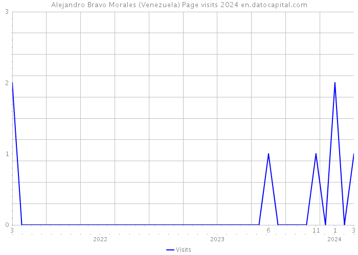 Alejandro Bravo Morales (Venezuela) Page visits 2024 