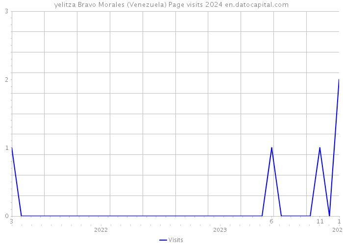 yelitza Bravo Morales (Venezuela) Page visits 2024 