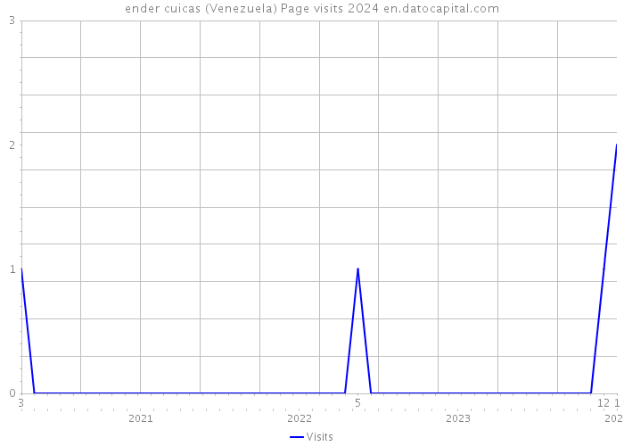 ender cuicas (Venezuela) Page visits 2024 