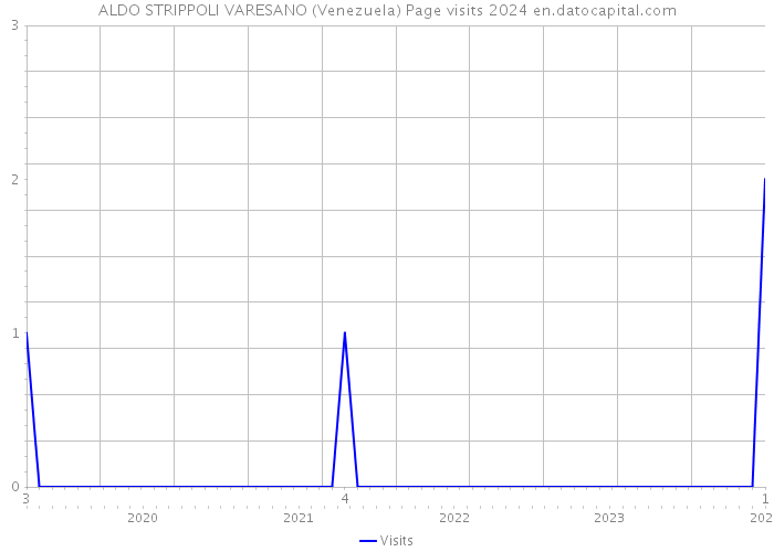 ALDO STRIPPOLI VARESANO (Venezuela) Page visits 2024 