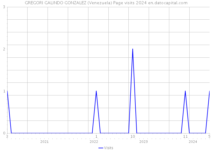 GREGORI GALINDO GONZALEZ (Venezuela) Page visits 2024 
