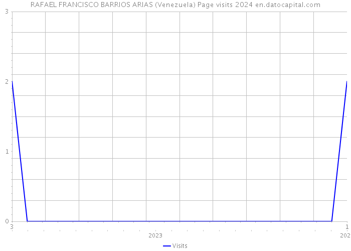 RAFAEL FRANCISCO BARRIOS ARIAS (Venezuela) Page visits 2024 