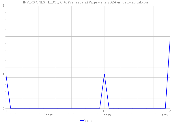 INVERSIONES TLEBOL, C.A. (Venezuela) Page visits 2024 