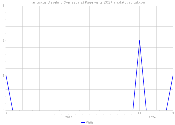 Franciscus Bisseling (Venezuela) Page visits 2024 