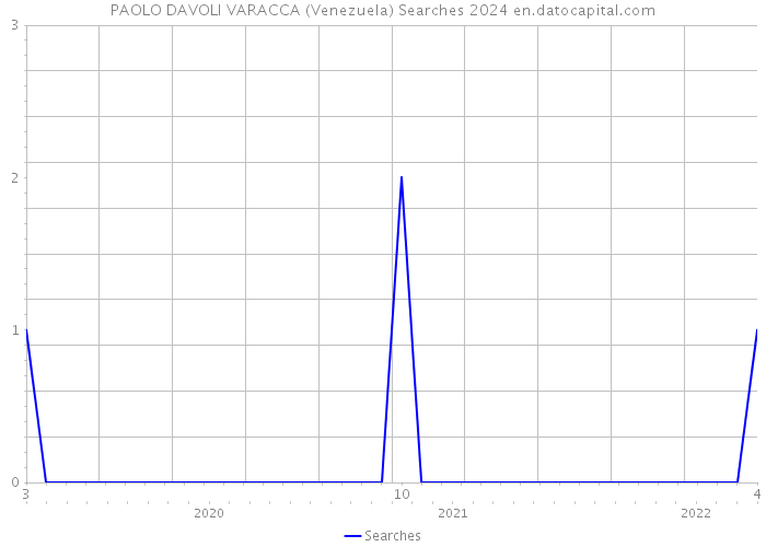 PAOLO DAVOLI VARACCA (Venezuela) Searches 2024 
