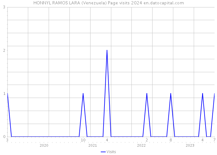 HONNYL RAMOS LARA (Venezuela) Page visits 2024 