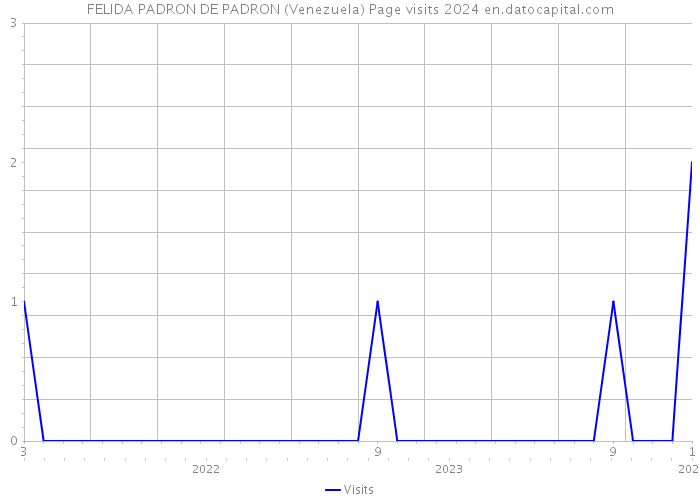 FELIDA PADRON DE PADRON (Venezuela) Page visits 2024 