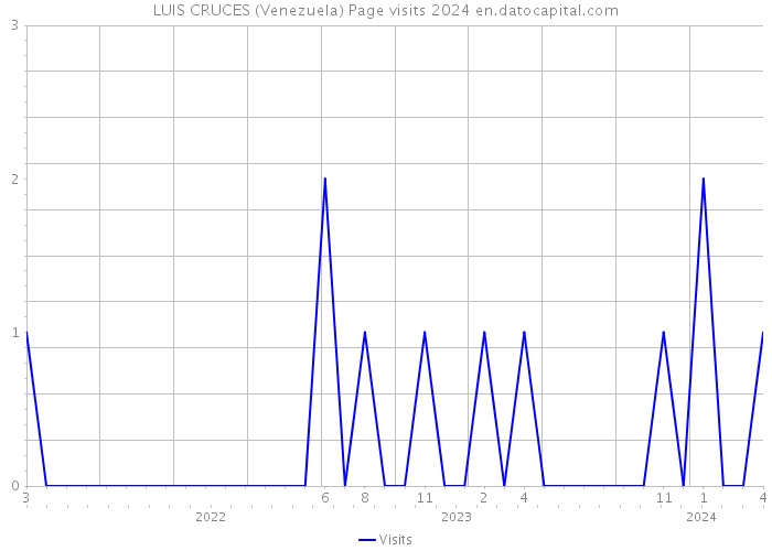 LUIS CRUCES (Venezuela) Page visits 2024 