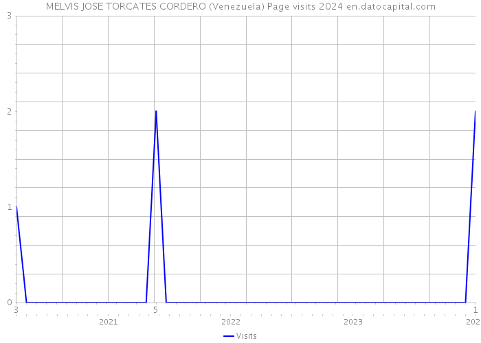 MELVIS JOSE TORCATES CORDERO (Venezuela) Page visits 2024 