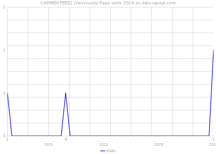 CARMEN PEREZ (Venezuela) Page visits 2024 