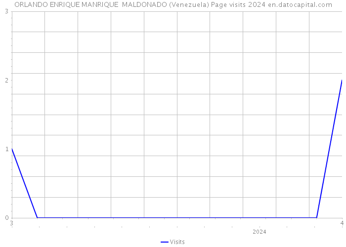 ORLANDO ENRIQUE MANRIQUE MALDONADO (Venezuela) Page visits 2024 