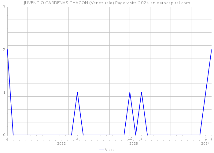 JUVENCIO CARDENAS CHACON (Venezuela) Page visits 2024 