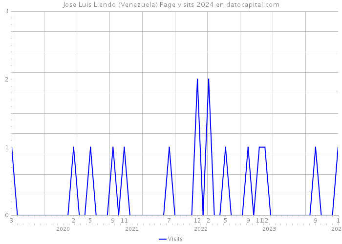 Jose Luis Liendo (Venezuela) Page visits 2024 