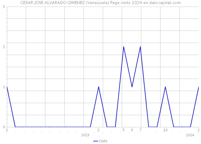 CESAR JOSE ALVARADO GIMENEZ (Venezuela) Page visits 2024 