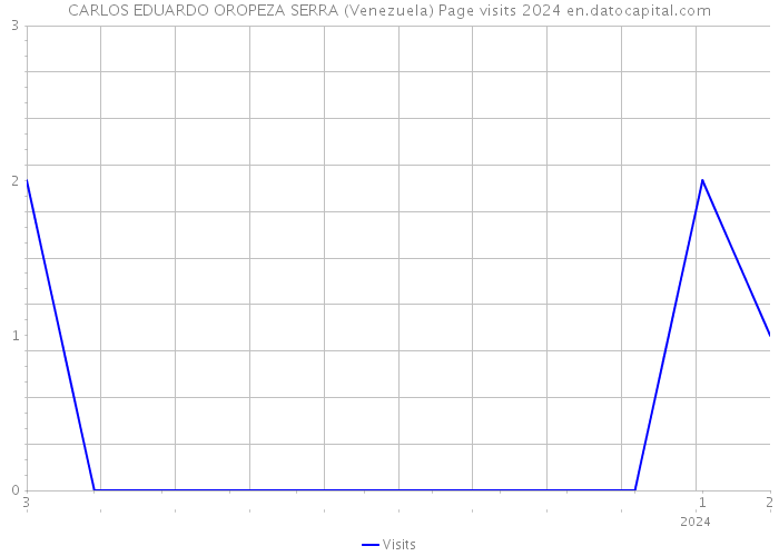 CARLOS EDUARDO OROPEZA SERRA (Venezuela) Page visits 2024 