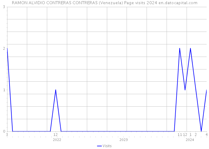 RAMON ALVIDIO CONTRERAS CONTRERAS (Venezuela) Page visits 2024 