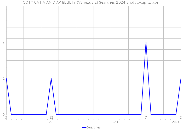 COTY CATIA ANIDJAR BELILTY (Venezuela) Searches 2024 