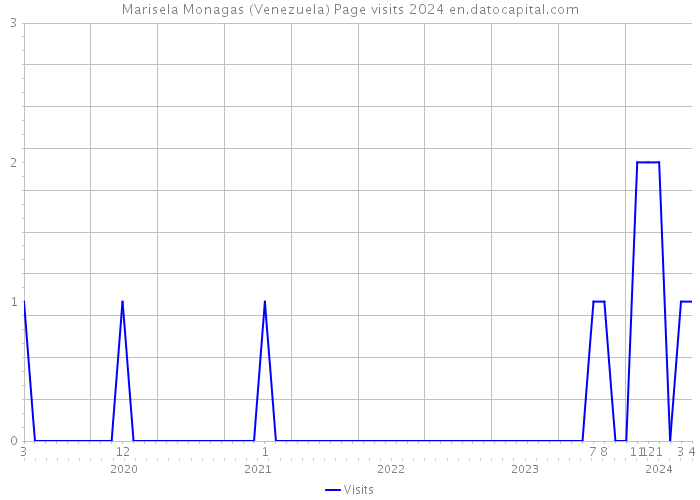 Marisela Monagas (Venezuela) Page visits 2024 