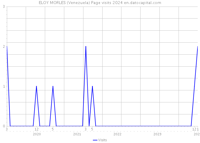 ELOY MORLES (Venezuela) Page visits 2024 