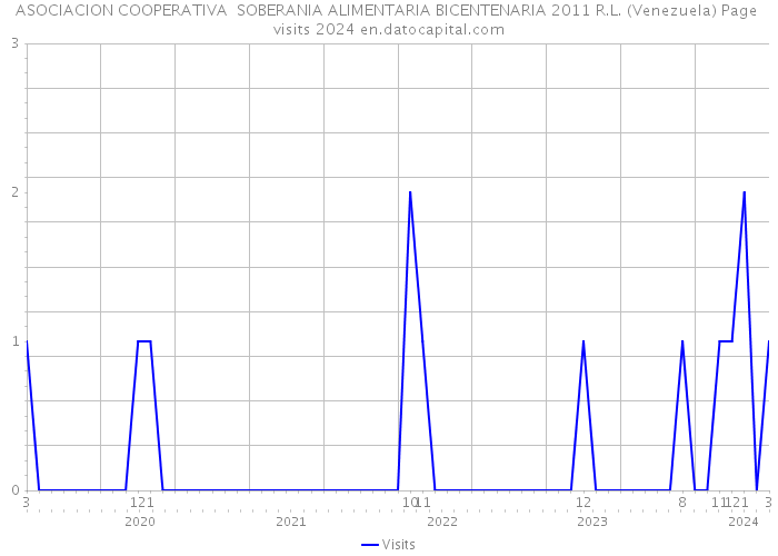 ASOCIACION COOPERATIVA SOBERANIA ALIMENTARIA BICENTENARIA 2011 R.L. (Venezuela) Page visits 2024 